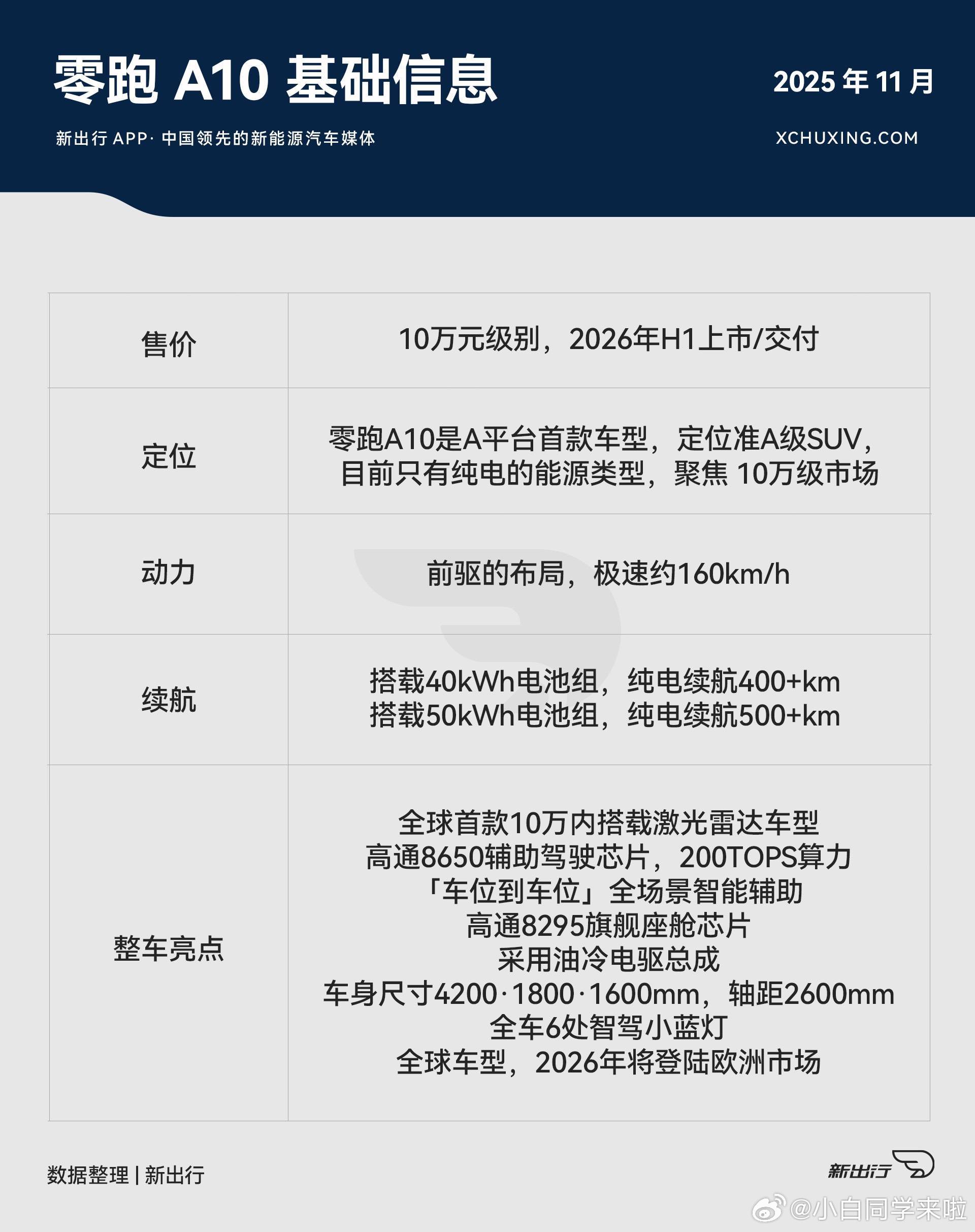 零跑还是那个零跑啊，A10 价格 6.58-8.58 万。这类小车大家可能比较在