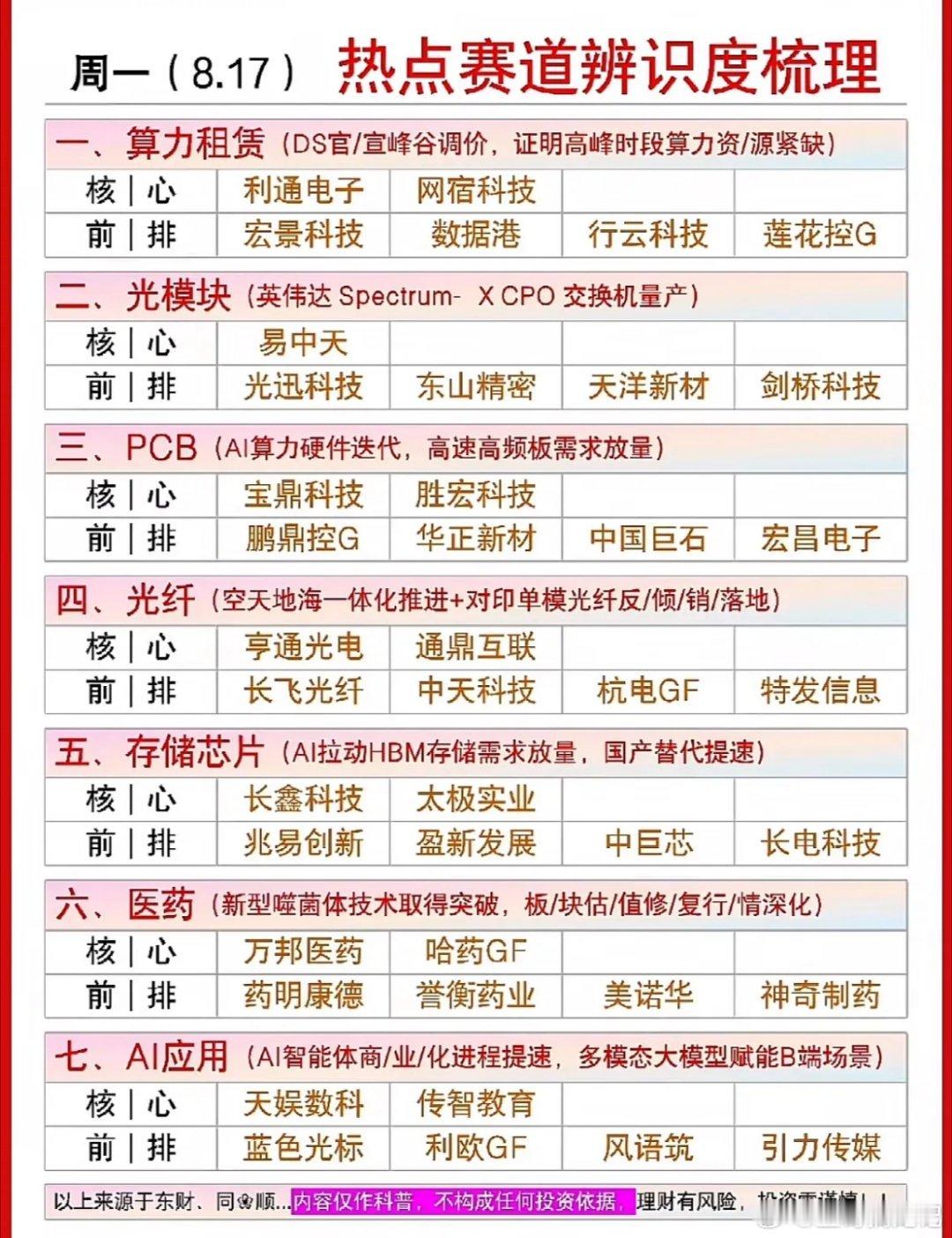 8月17日周一热点赛道梳理，信息满满！8月17日周一的热点赛道那可真是信息爆棚！