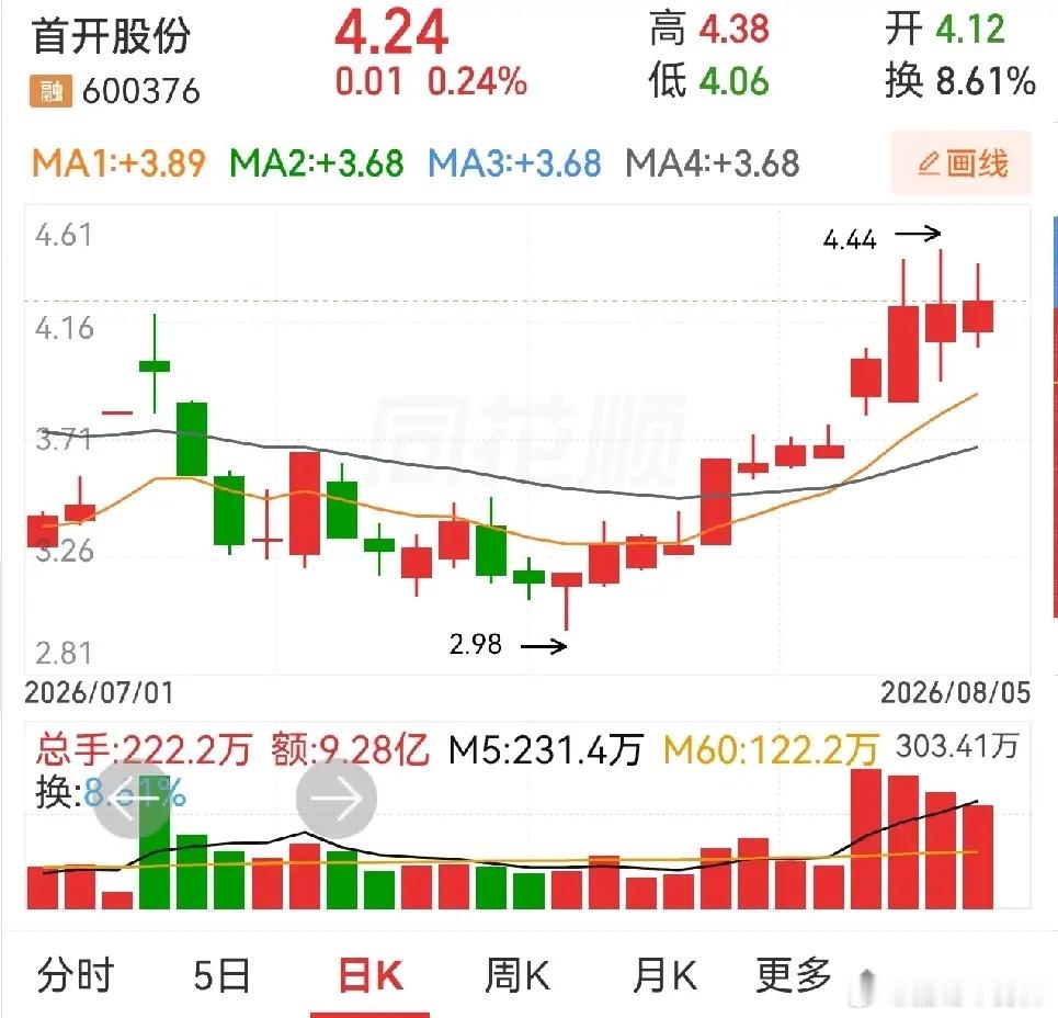 华资实业，东方嘉盛，首开股份。华资实业，涨停板后，小步盘升，昨天略有放量，原以为