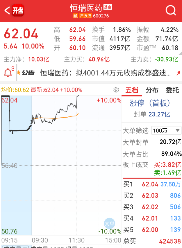 $恒瑞医药 sh600276$ 大而美。 ​​​