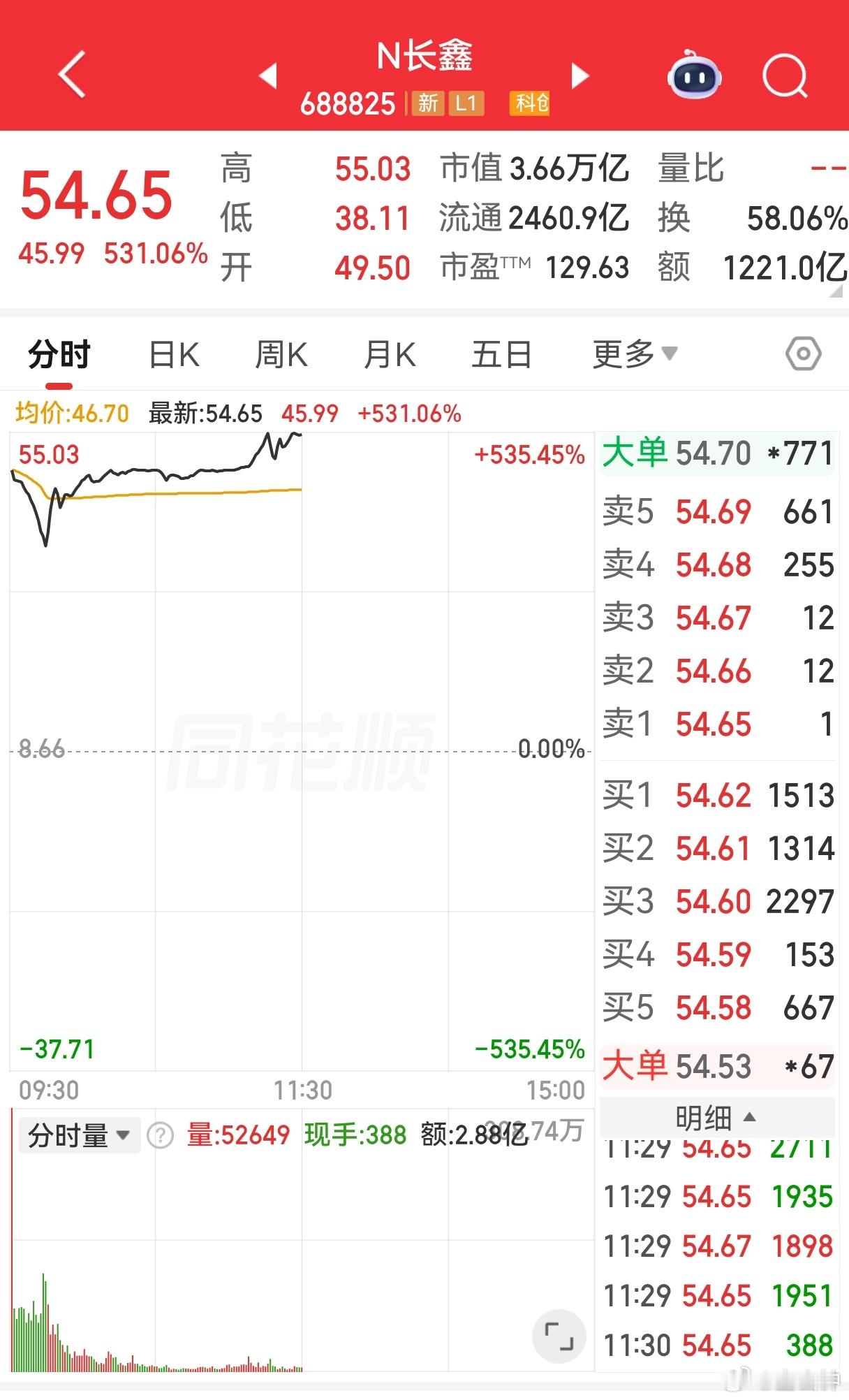长鑫科技中1签赚2万上午最高价55.03元，也就是说，上午最高点中1签可以赚(5