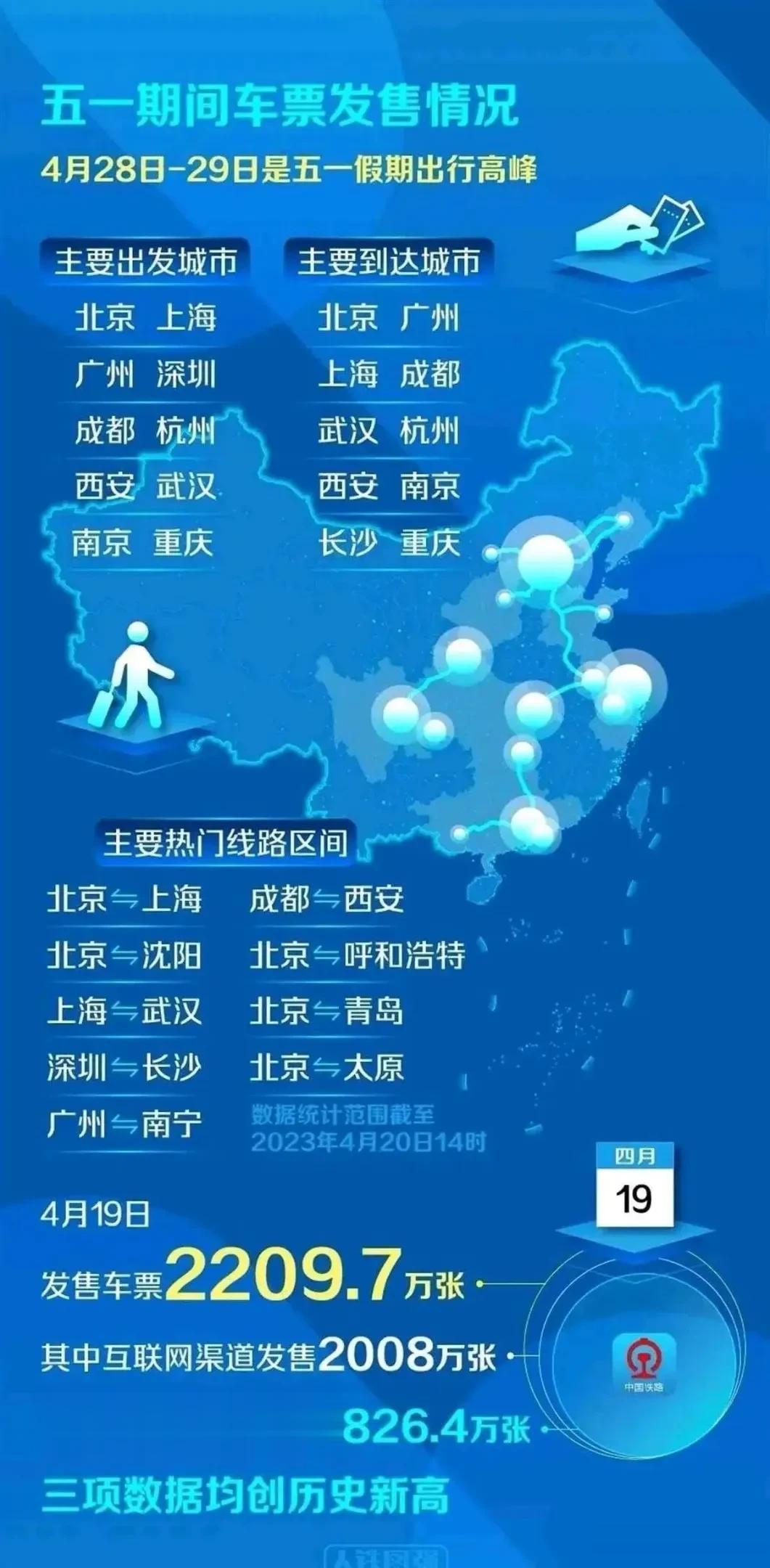 五一期间铁路车票发售统计的旅游热门出发地和目的地