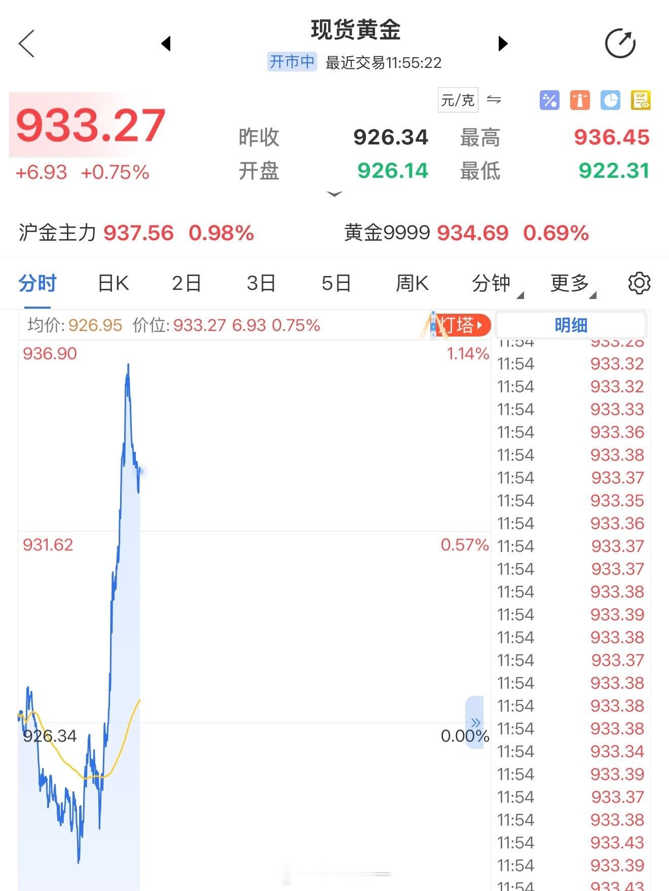 突发：黄金突然一柱擎天！[衰] ​​​