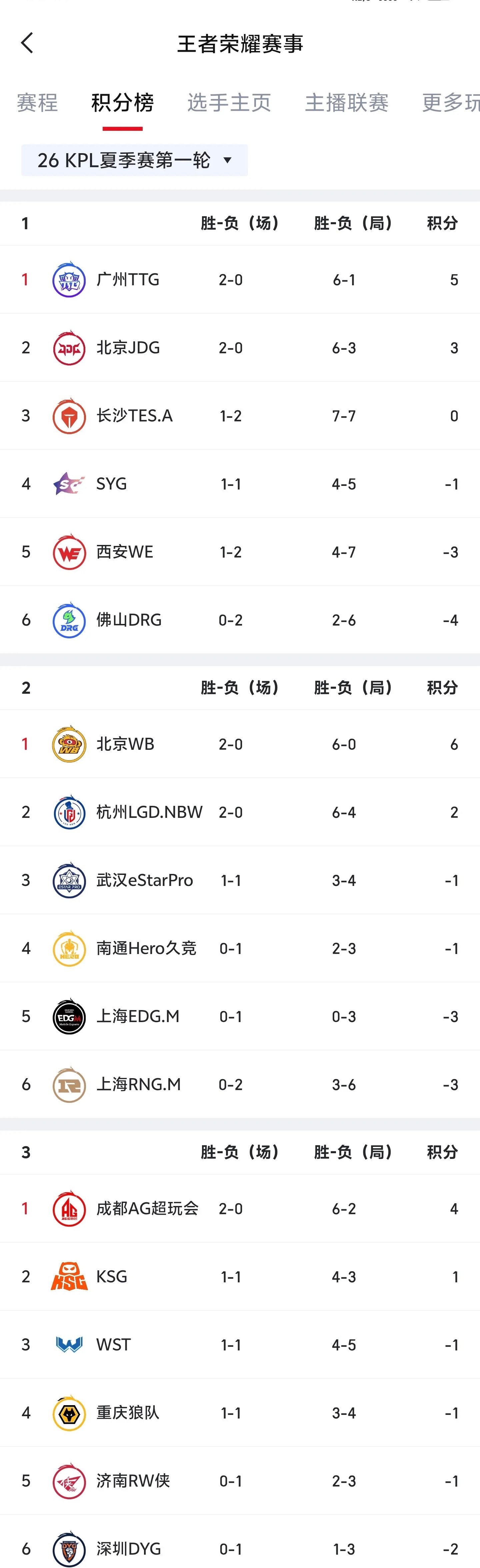 几场看下来s组的风格真的很明显ttg,wb,ksg 纯手法队，这三家碰在一起真的