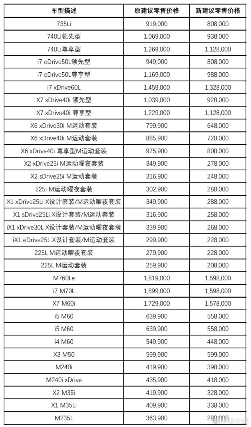 宝马官宣降价宝马中国2026年开年对31款主力车型大幅下调官方建议零售价，最高降