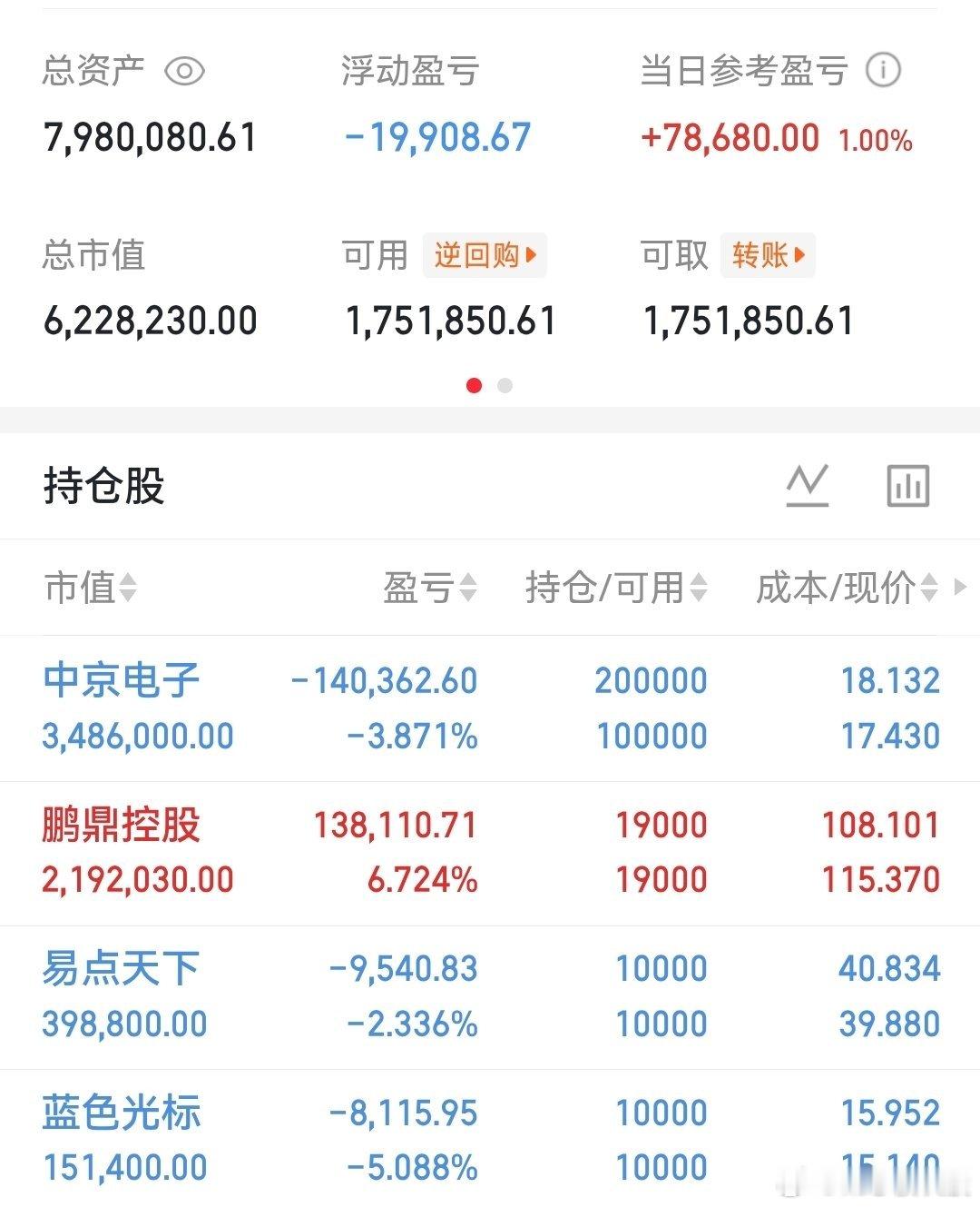 即将收复失地。今日看盘