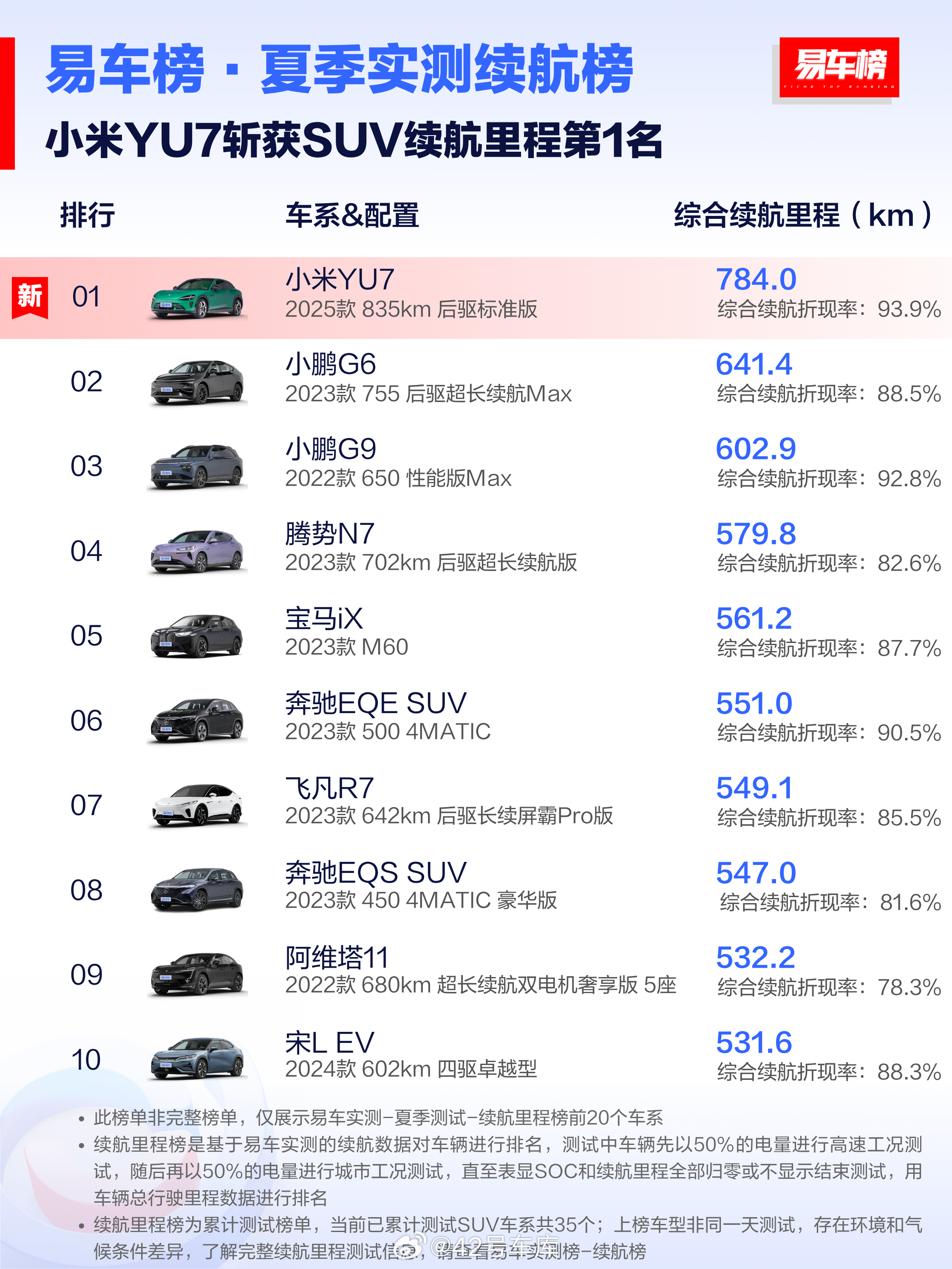 易车发布夏季实测续航榜。小米 YU7 835 km 后驱标准版测试出来的综合续航