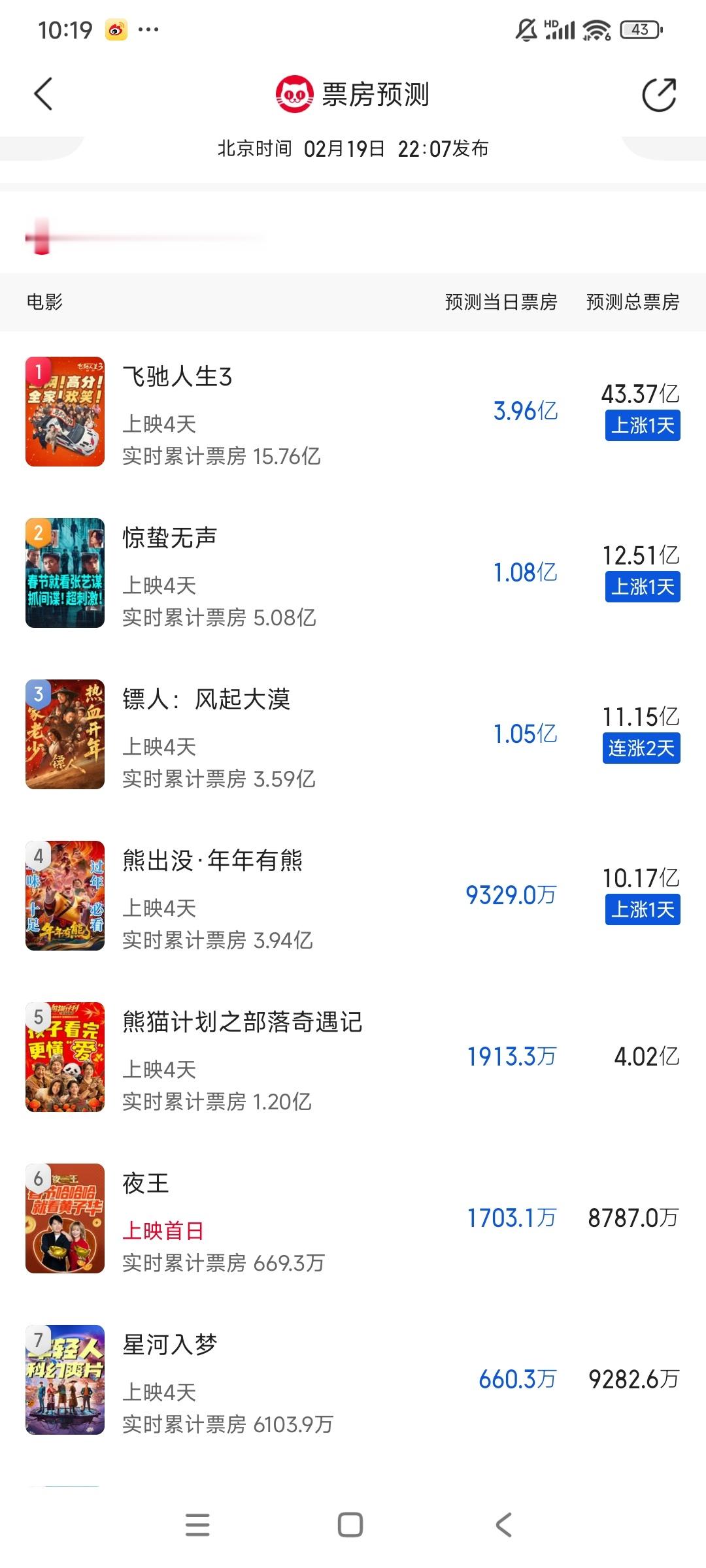 镖人票房逆跌飞驰人生 飞驰人生、惊蛰无声、镖人、熊出没全部预测上调，星河入梦预测