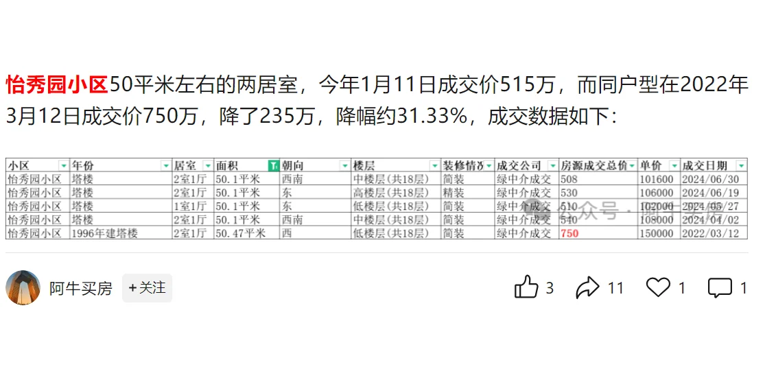 北京楼市：海淀万柳大跌，这些小区数据惊人