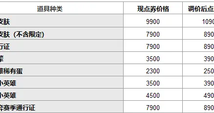 |英雄联盟宣布部分游戏商品涨价惹争议，玩家：能接受，但应重视用户体验和需求