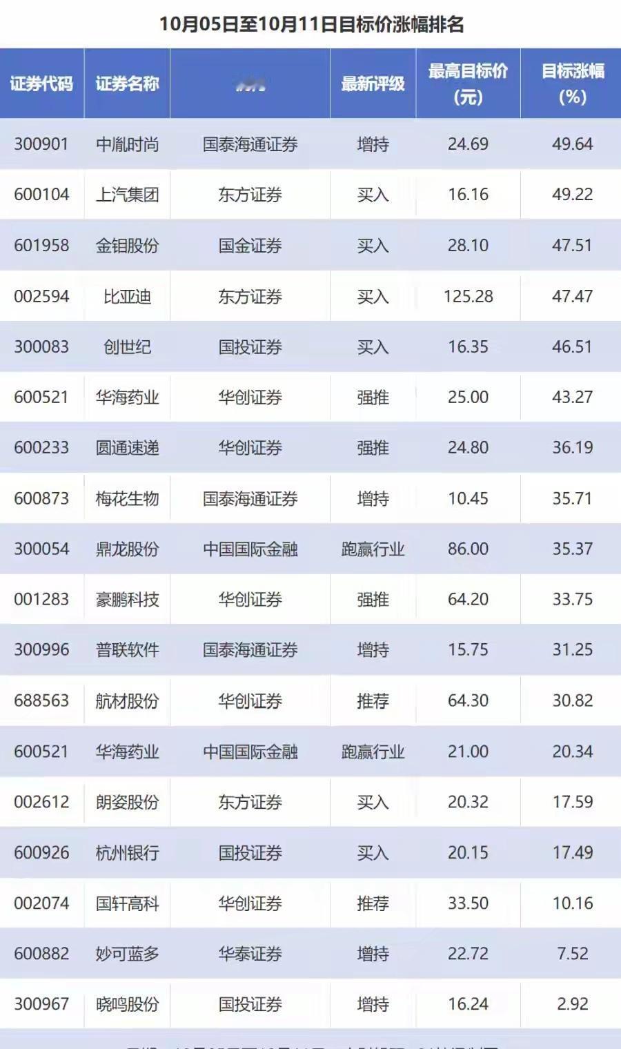 比亚迪目标价涨幅超47%
南财投研数据显示，10月5日至10月11日，券商给予上