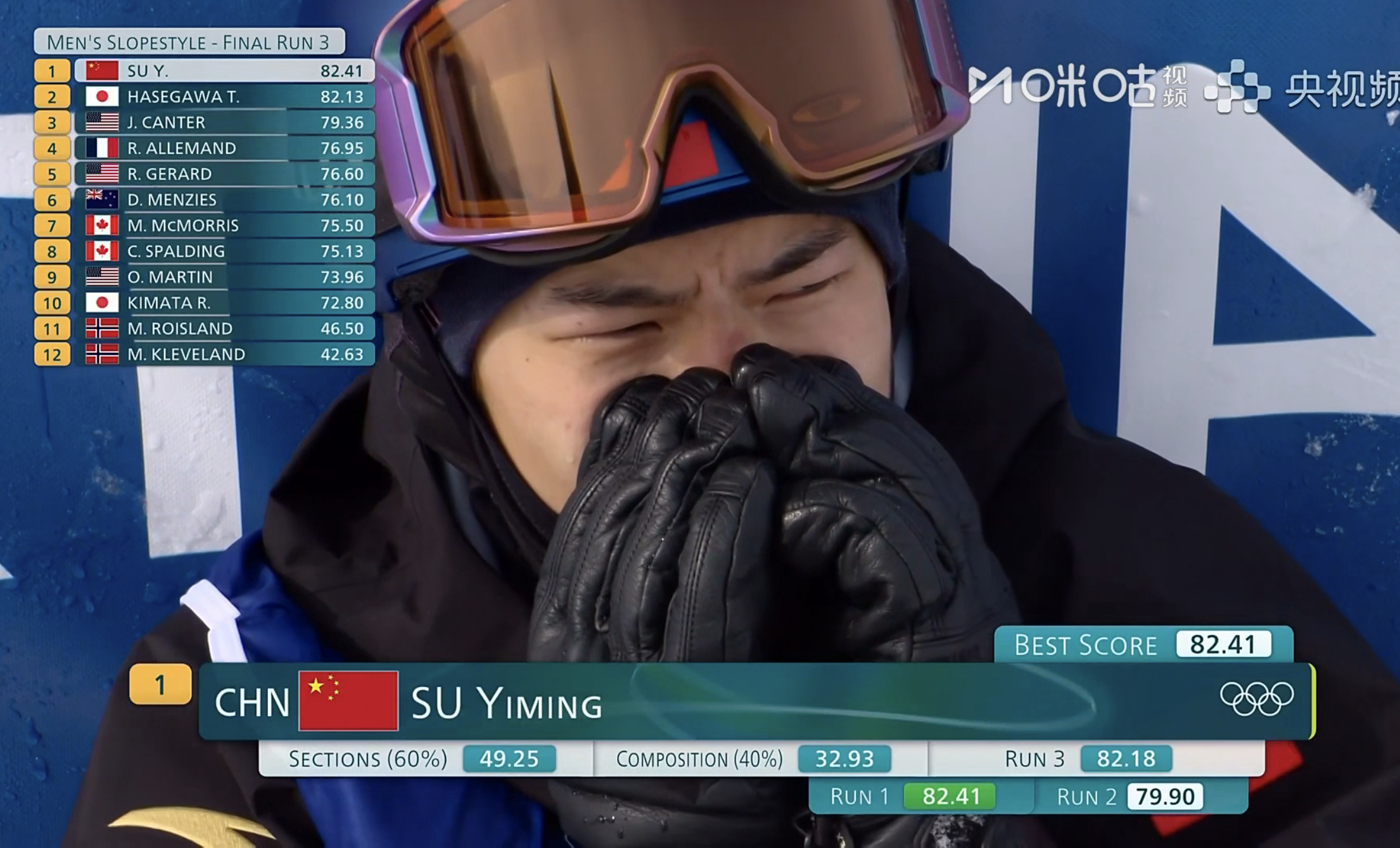 苏翊鸣第三滑82.18分 苏翊鸣第三滑拿到82.18分，依然暂列第一！苏翊鸣第三