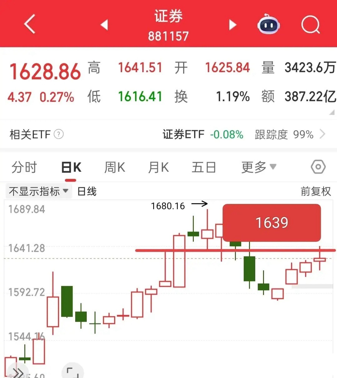 又要开盘了，昨天大盘和同花顺全A都留了个十字星，这个就是一个变盘信号了，那么该怎
