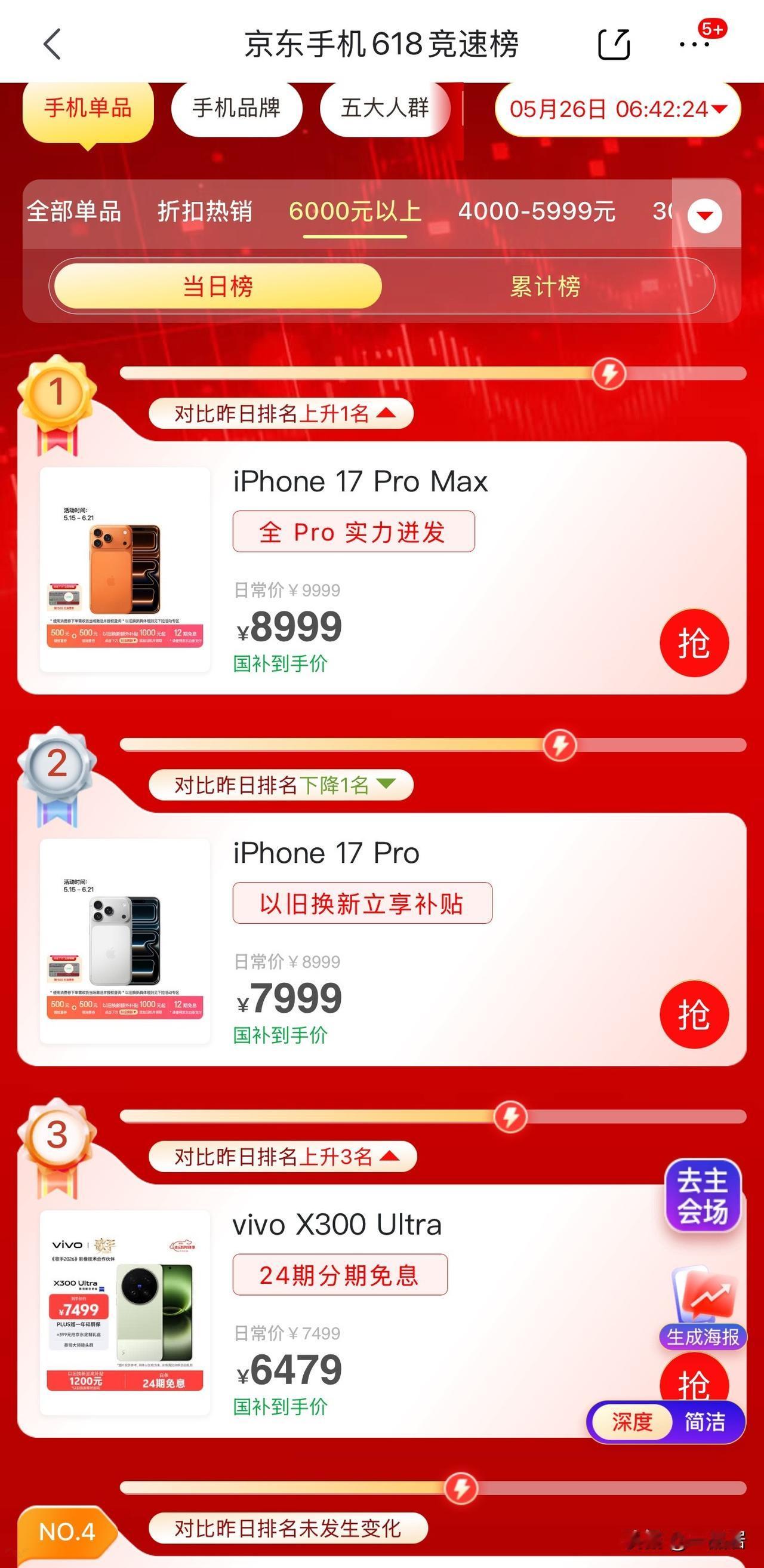 截至5月26日6时42分许，京东618手机竞速榜6000元以上价位段，vivo 