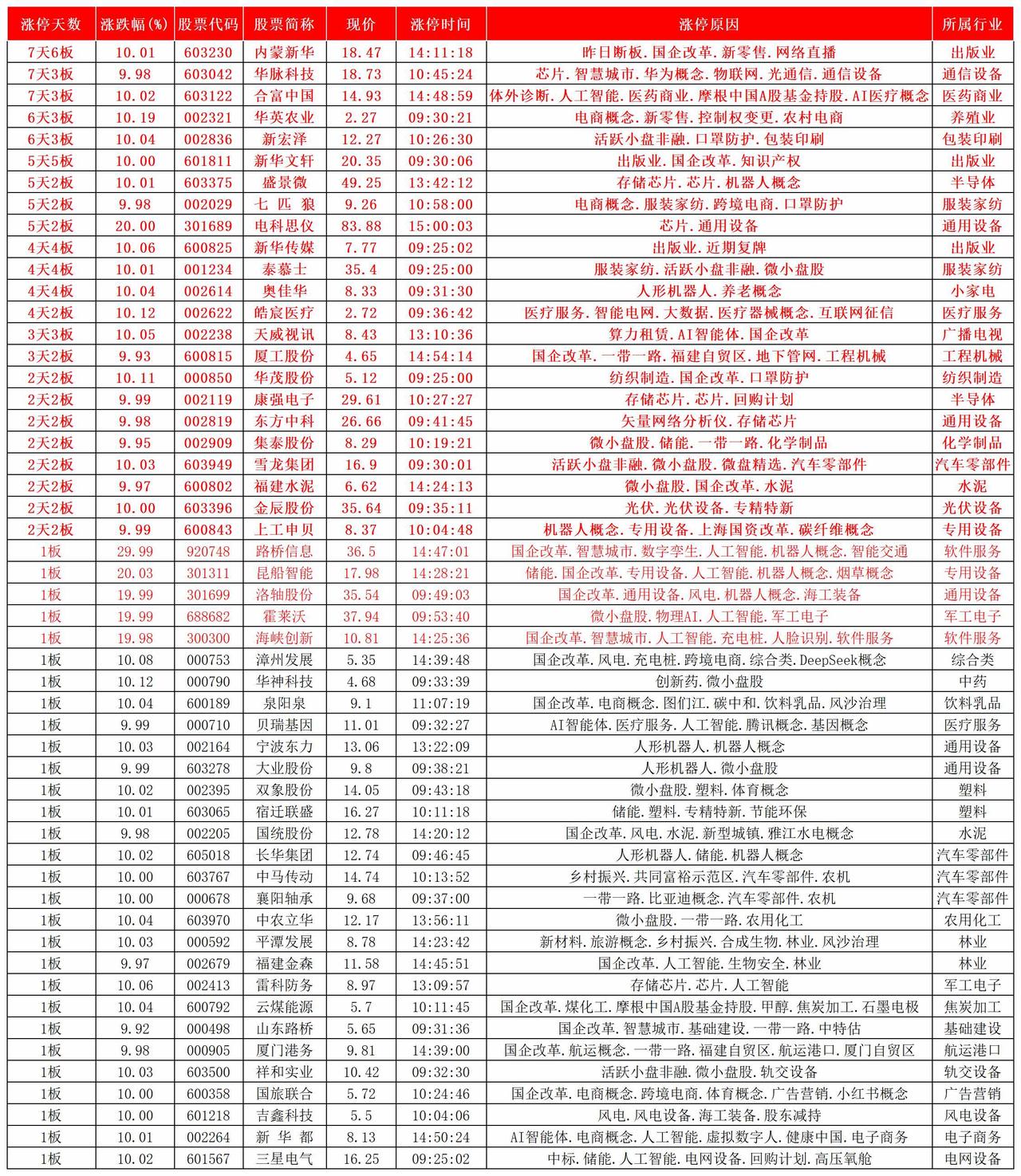 今日涨停2026.09.27