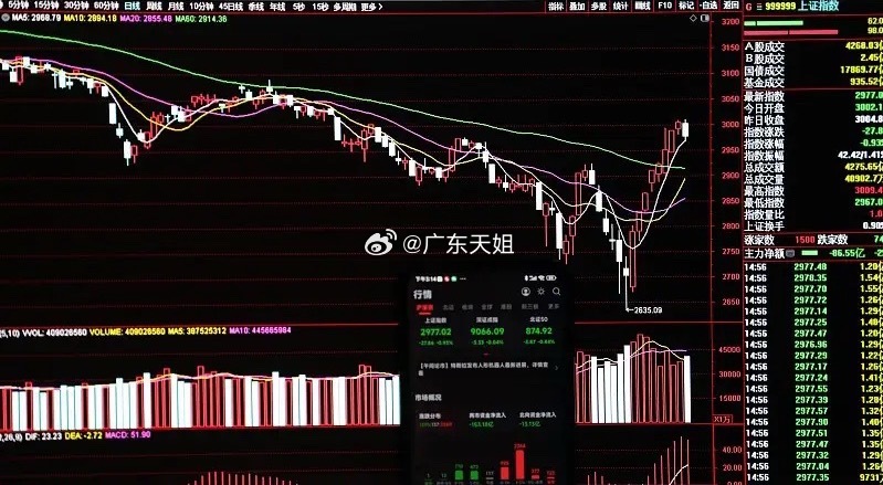 探底回升全线上涨！A股八月完美收官！明天九月能否实现开门红？今天的走势有惊无险，