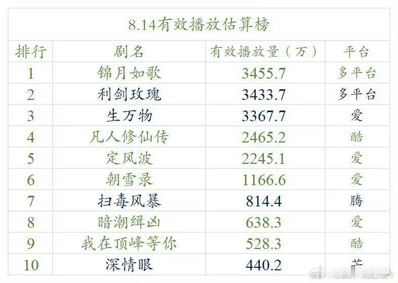 果然黑马都是突然闯出来的，杨幂去年被嘲惨了，生万物本来播之前没人看好，结果势头非