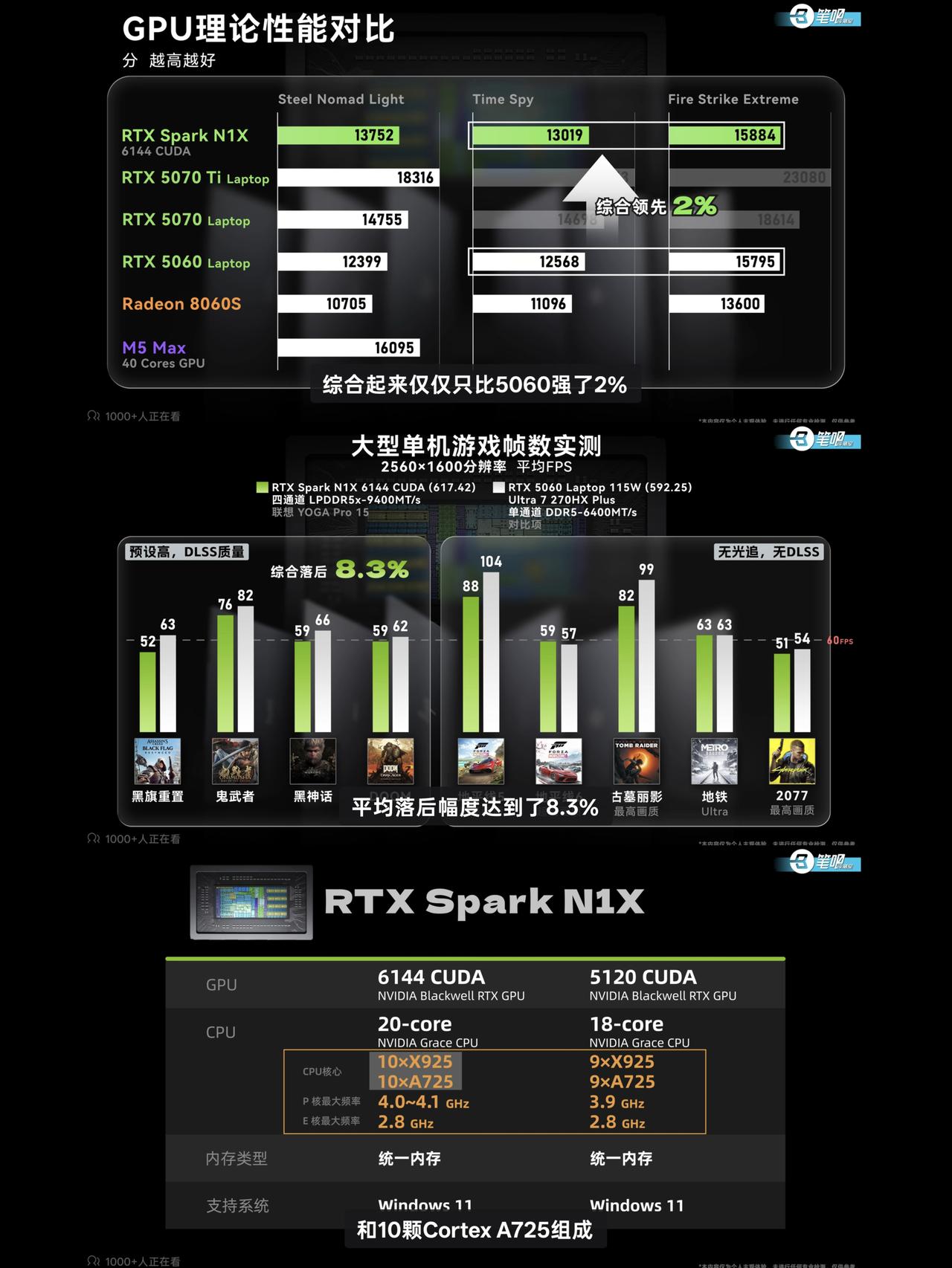 RTX Spark就这？还卖到4万3.....

看完笔吧这期RTX Spark