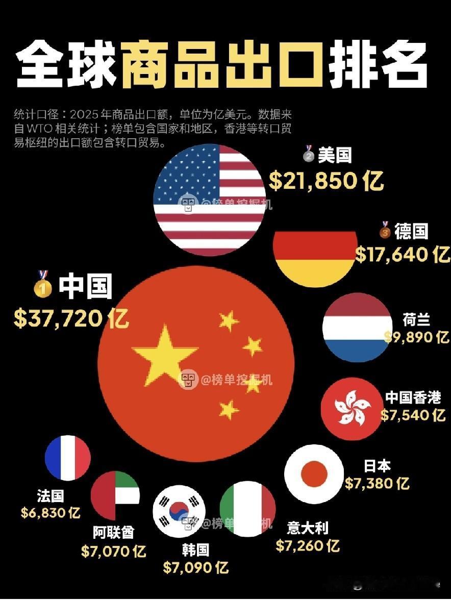 2025年全球各国出口额排名，中国实力绝对霸榜！[赞][赞][赞]