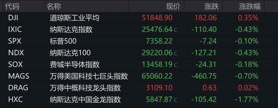 美股收盘：纳指三连跌！芯片股受挫，大型科技股多数下跌，希捷科技跌超4%，微软跌逾