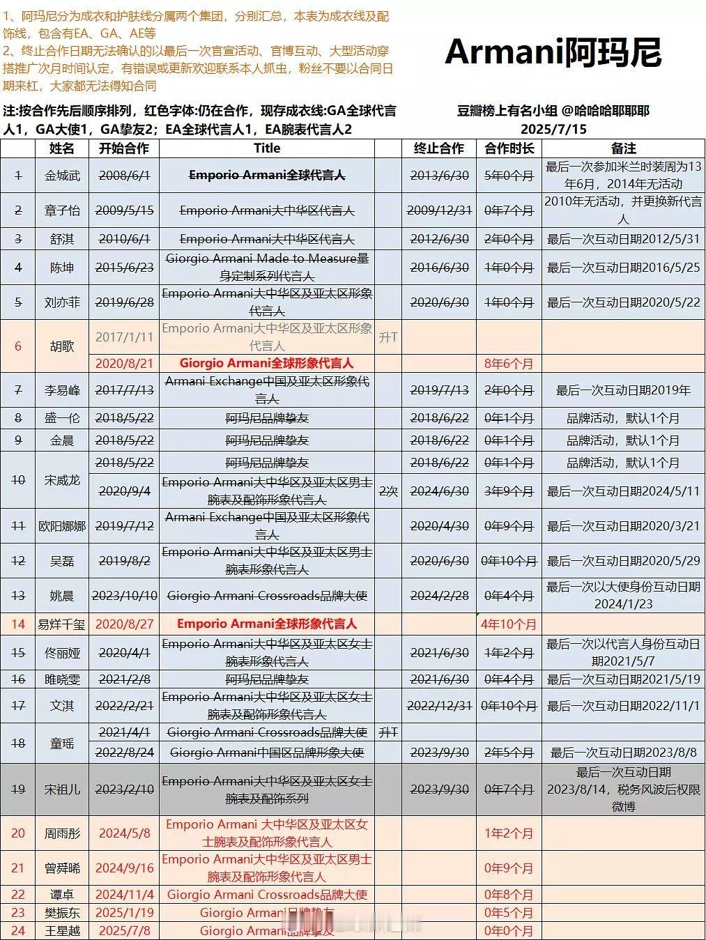 阿玛尼国内代言人汇总 ​​​