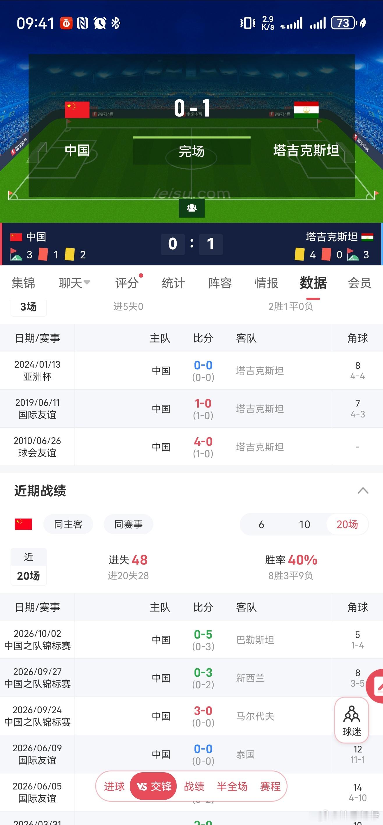 四场比赛丢9球，进了马尔代夫3球后就是3连蛋。讲真以前的国足虽然也不是那么好，起