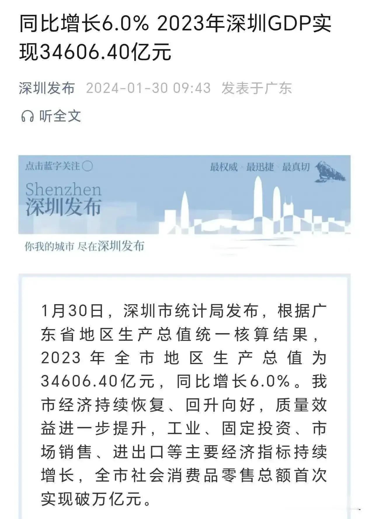 太猛了！深圳2023年GDP实现34606亿元；
增量，2218亿，同比增长6%