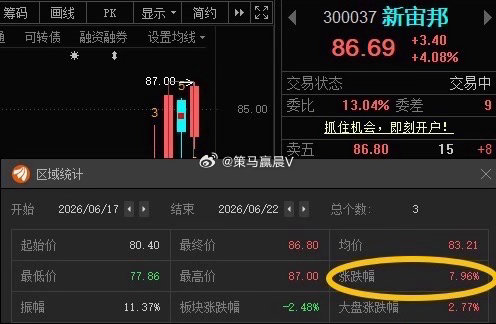 新宙邦300037📈开始发力，T+2涨幅7.96%