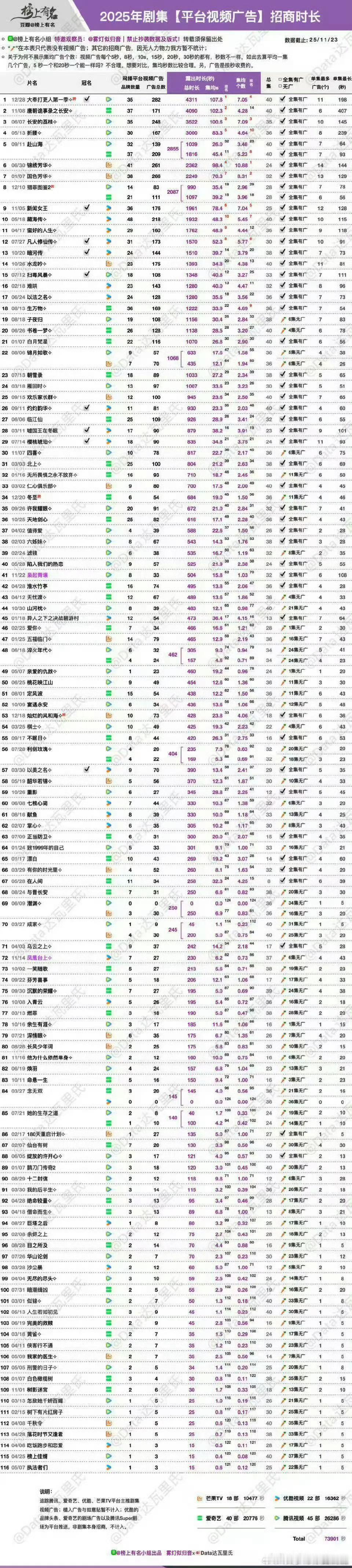 王鹤棣抬剧能力 实绩全透明！《大奉打更人》《浮图缘》《以爱为营》接连拿下平台招商