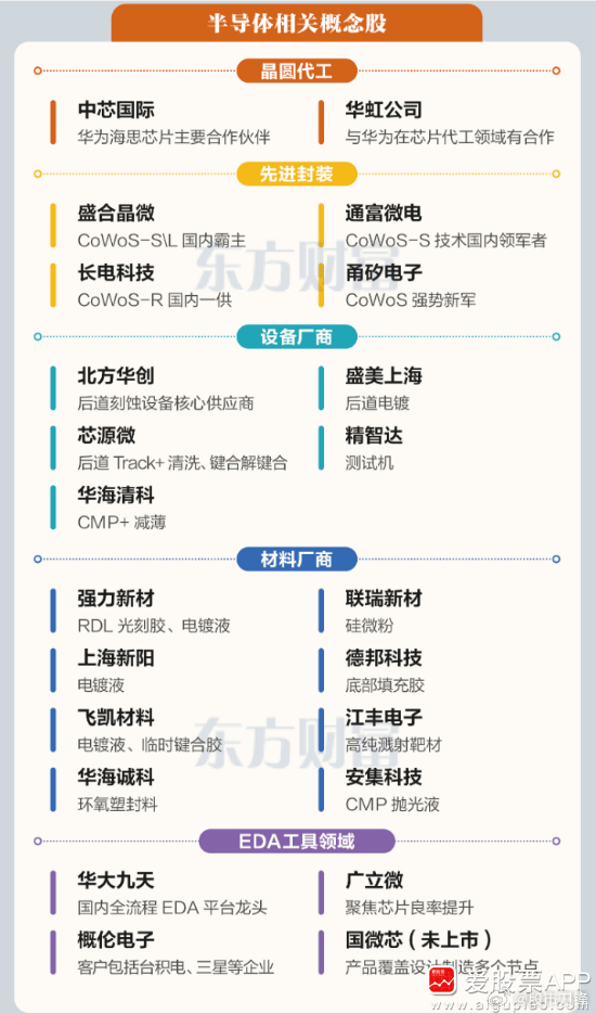 今天半导体板块被华为力挽狂澜了！主要华为重磅发布“韬（τ）定律”，引发全市场狂欢