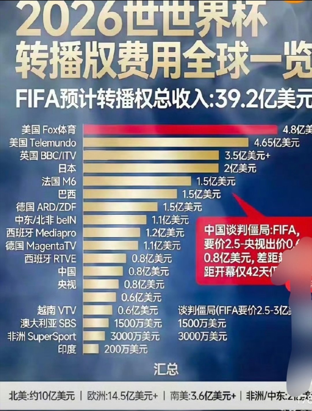 中国强硬拒绝世界杯天价转播费 Good job！做得好！我们爱足球，但我们不傻。