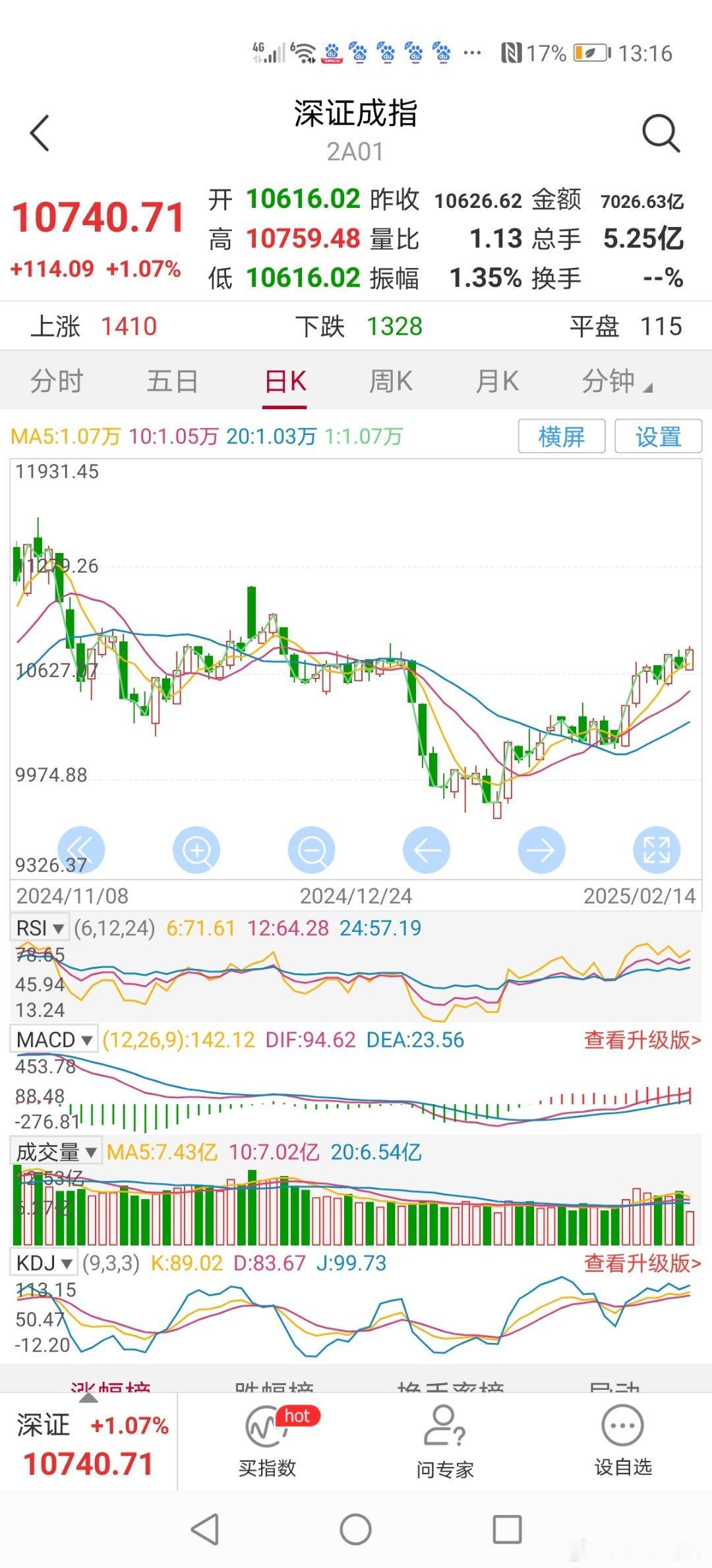 13：30分今天创业板和深成指数纷纷向上创止跌反弹近期新高，多头积极性增强。 