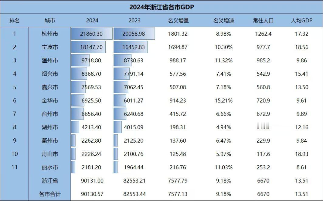 人口已更新为2024年末常住人口