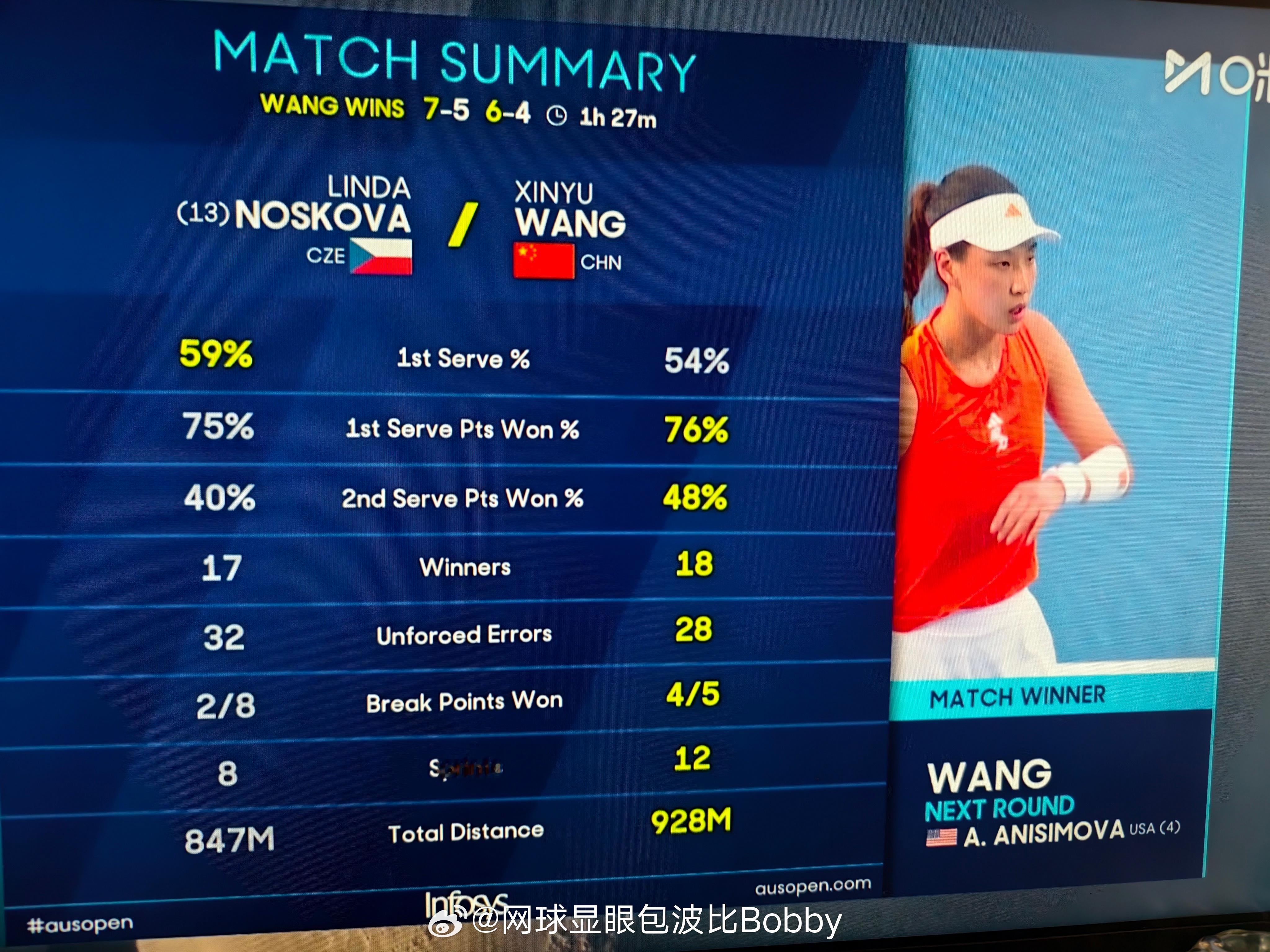 全场比赛技术统计:王欣瑜基本上全面领先，今天敢打敢拼，给了13号种子很大的压力，