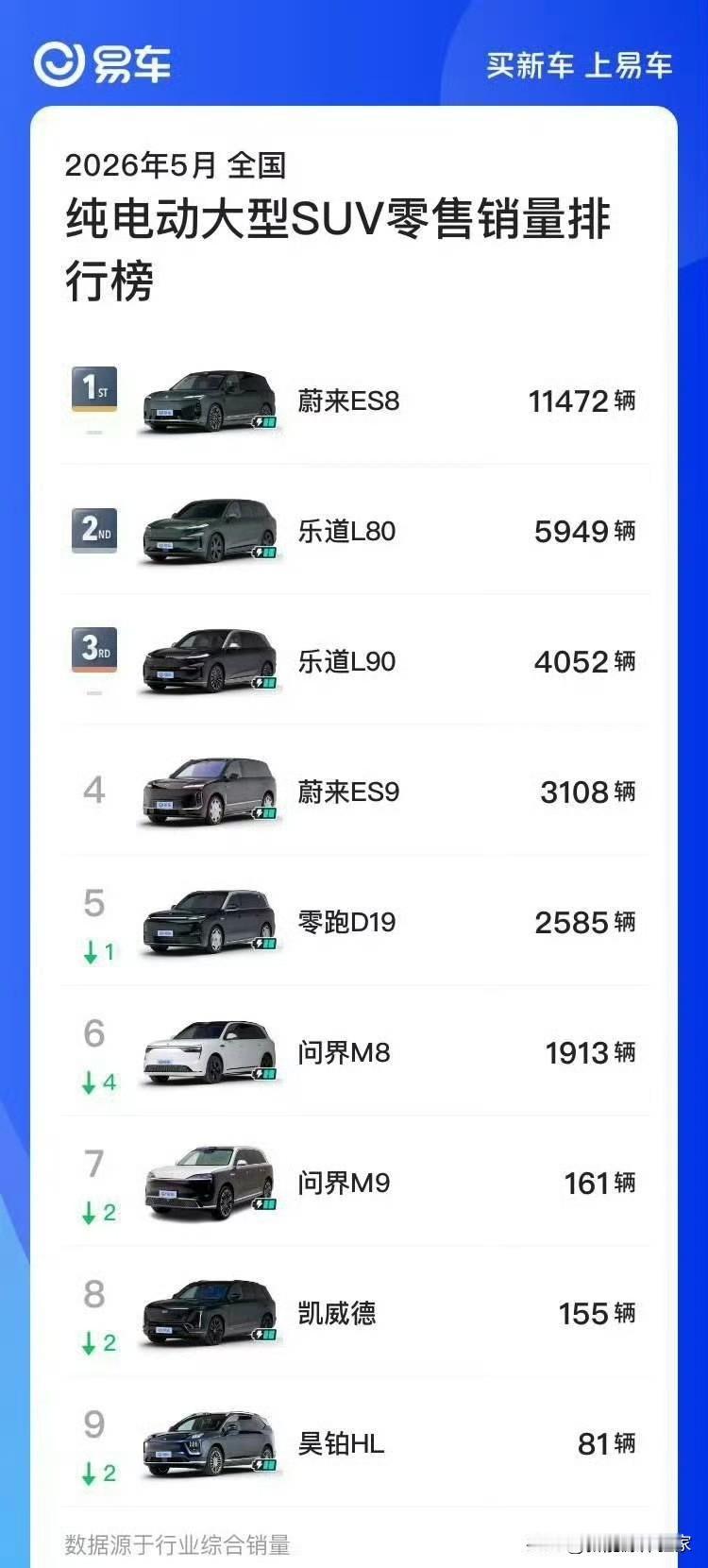 纯电大型SUV榜单里，暴露出了几个致命的行业现状：
 
1. 市场断层严重，没有