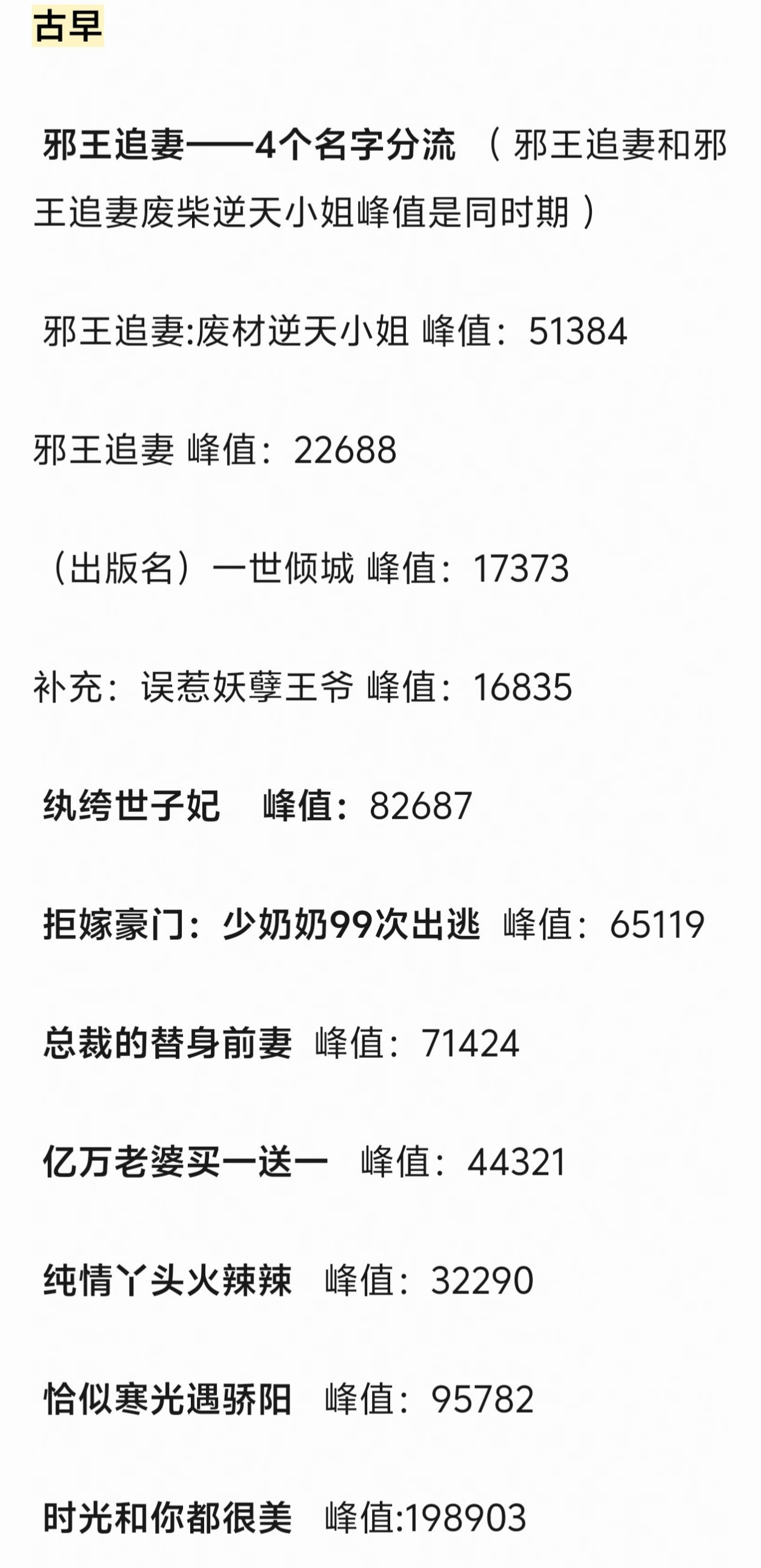 时光和你都很美居然峰值有19w，没听过的一本，纨绔世子妃峰值8w，这本确实挺出名