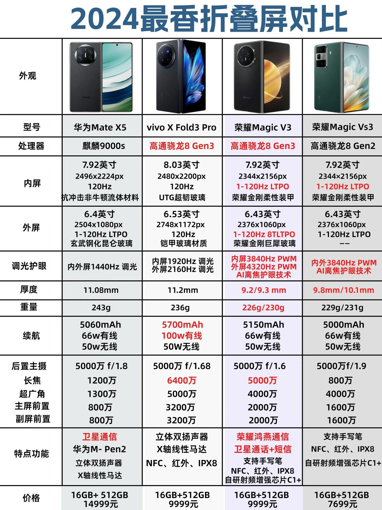 没有对比就没有伤害[捂脸]荣耀这样不讲武德，可能都要把友商搞抑郁了。
荣耀Mag