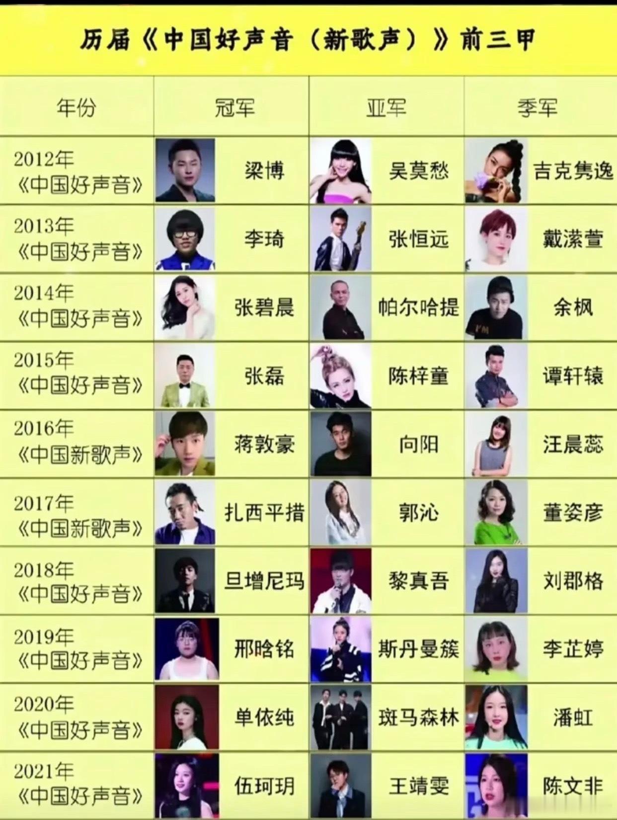 中国好声音历届冠军 ​​​