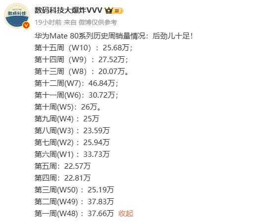 华为Mate 80系列，这销量曲线有点猛刚刷到有数码博主整理的Mate 80系列