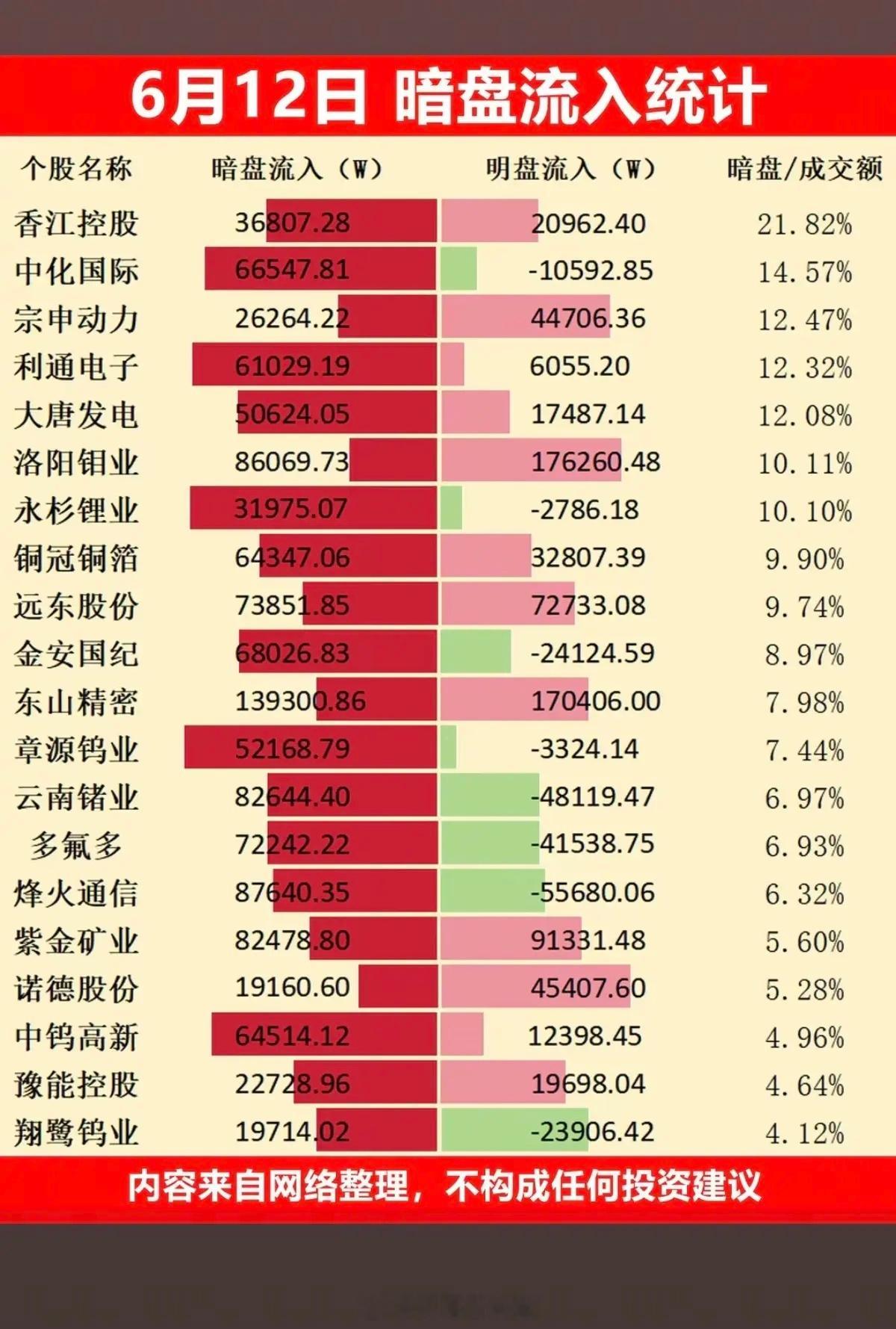 6.12周五  主力资金流向  暗盘数据榜TOP20！1.有色，小金属2.软件开