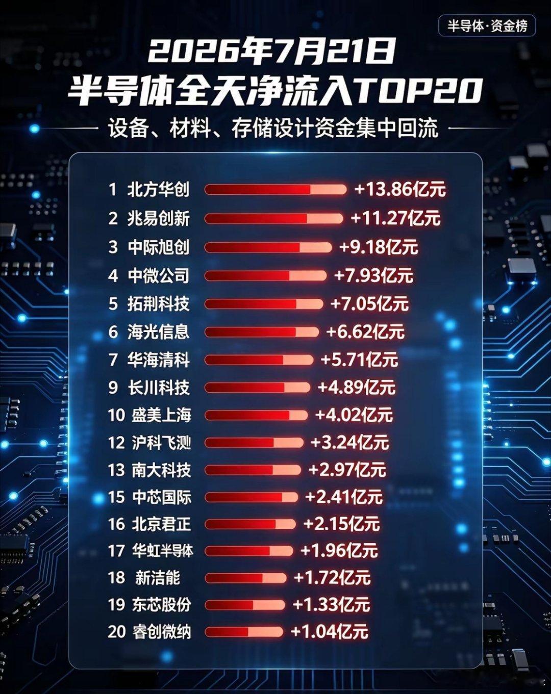 全天半导体板块主力资金净流入TOP20（单位：亿元）榜单（由高到低排序）1. 北