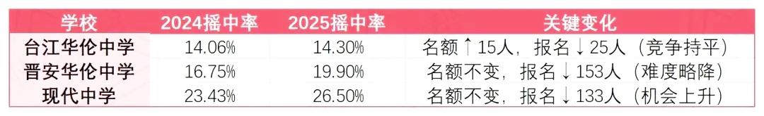 福州私立民办初中摇号中签率比较，台华、晋华、现代2025最热门的首选三大校