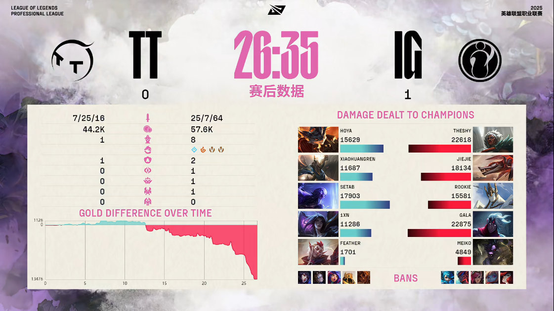 【2025LPL第二赛段 IG 1-0 TT】赛后数据：GALA打出全场最高伤害