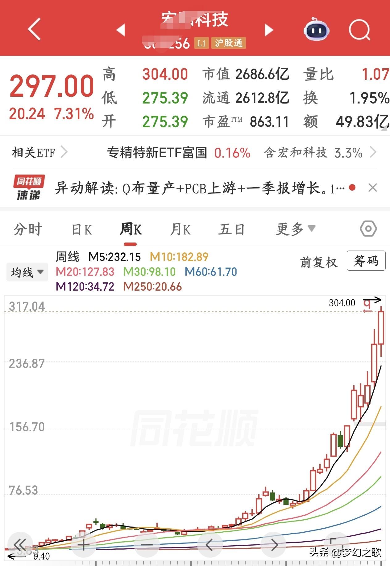 暴涨40倍PCB龙头提示风险，市场开始降温科技股
宏和科技是本轮AI电子材料的超