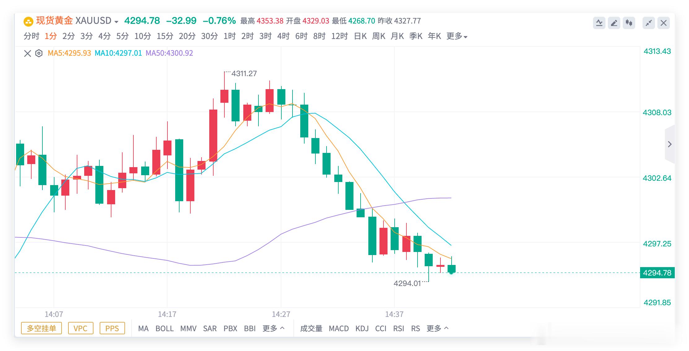 黄金4310空单，抵达4294，锁定160点👏👏这波舒服了吧，本来瞬秒百点的