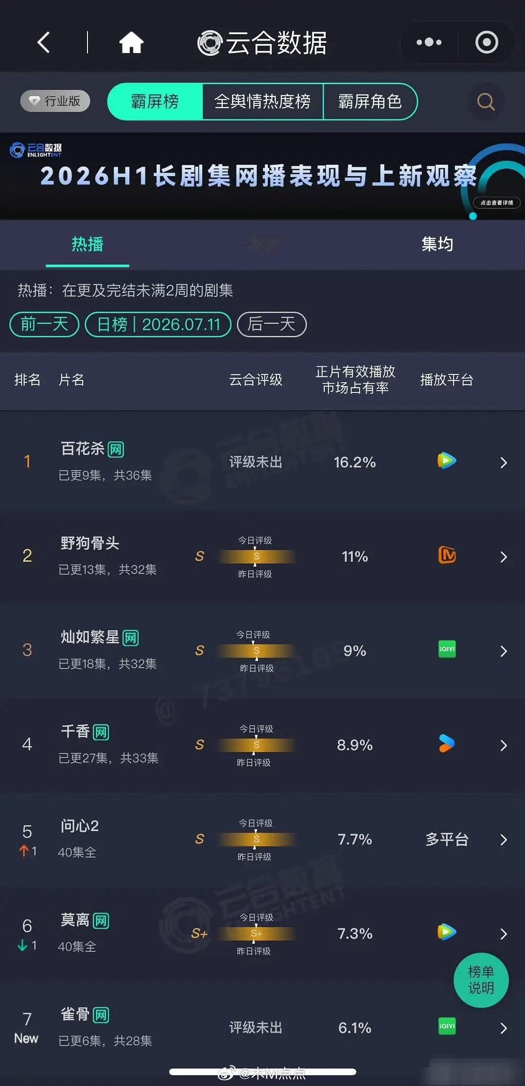 昨日云合占比孟子义、何与 百花杀16.2% 宋威龙、张婧仪 野狗骨头11% 虞书