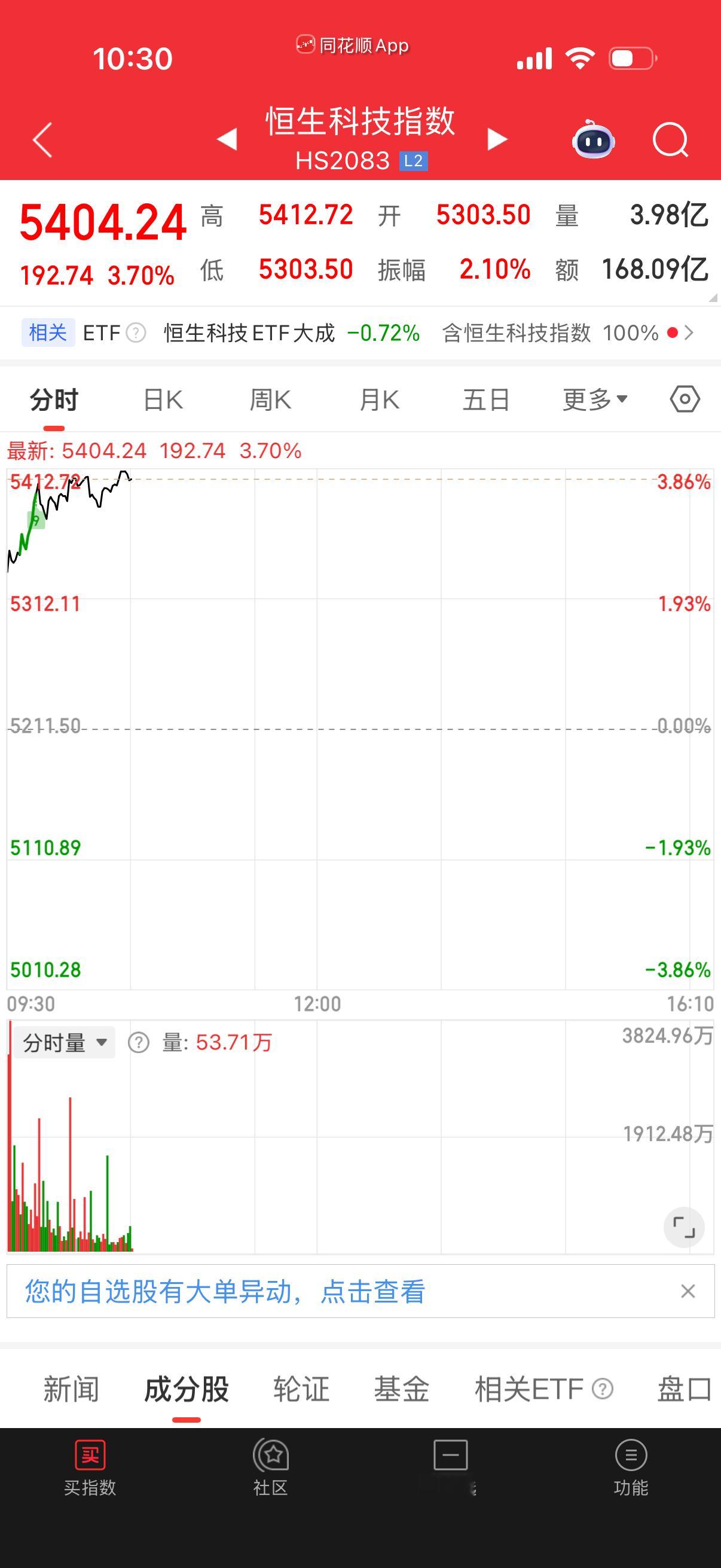 难得一见恒生科技居然大涨了。 