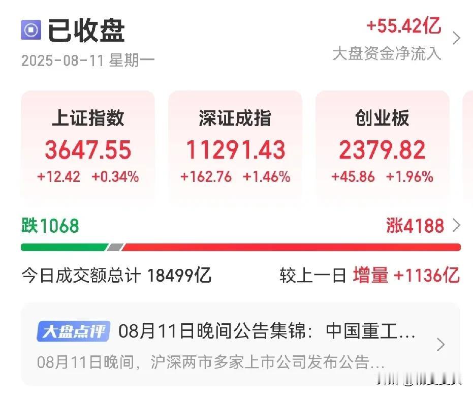 今天4000多家股票上涨，两市成交量1.8万亿。刷了一下视频，感觉今天大家都挣钱