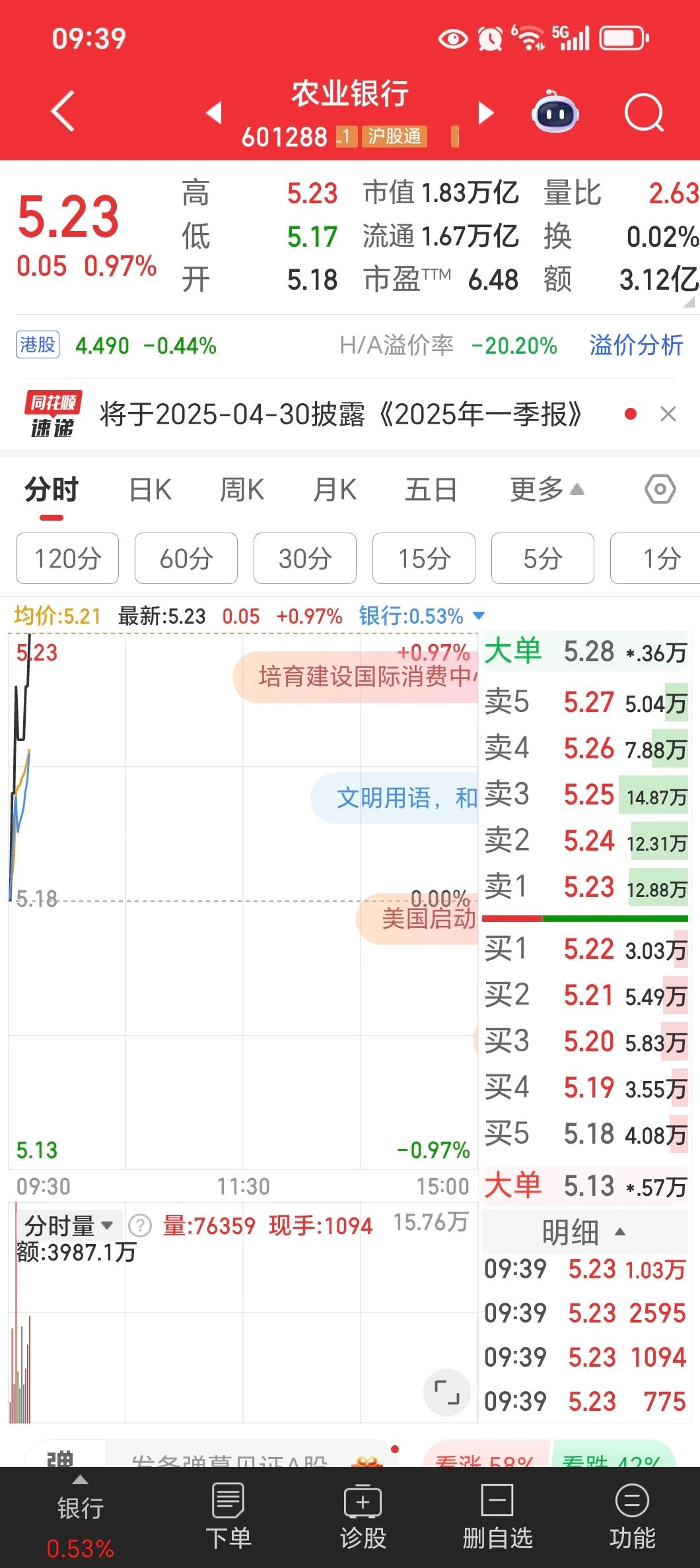 银行拉冒烟也阻挡不了市场下跌，接下来看3240-50区间的支撑怎么样