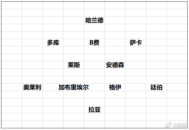 英超 附图是我心目中的2025-26赛季最佳阵容。我知道会有一些争议。比如，格伊
